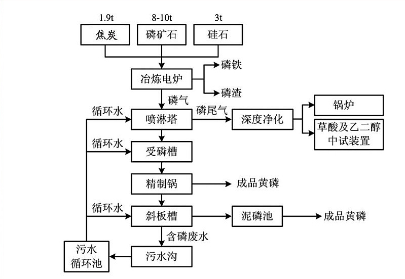 黃磷生產(chǎn)工藝