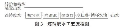 煉鋼廢水工藝流程圖