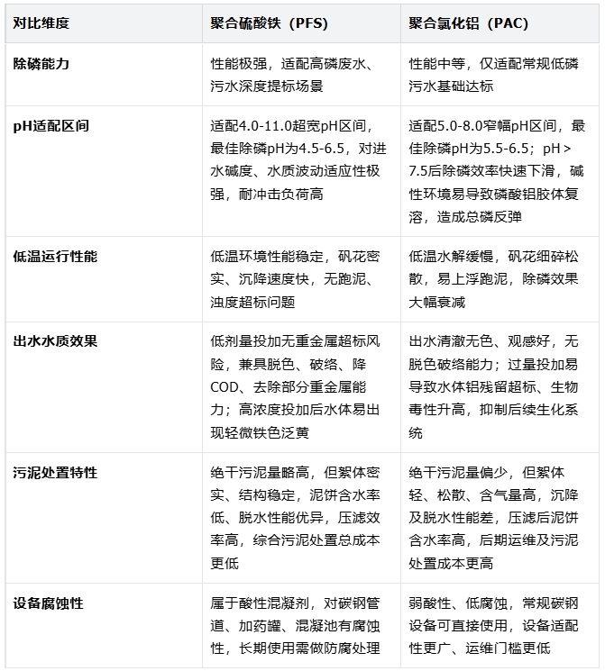 PFS、PAC性能對比